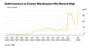 gold inventory in comex warehouses