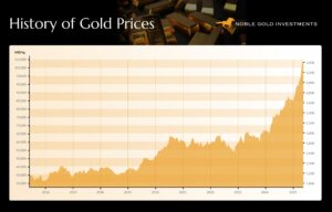 History of Gold Prices Chart